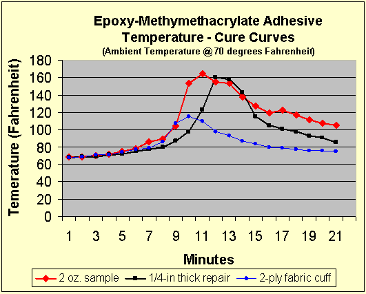 Acrylic Adhesive Cure Temperatures
